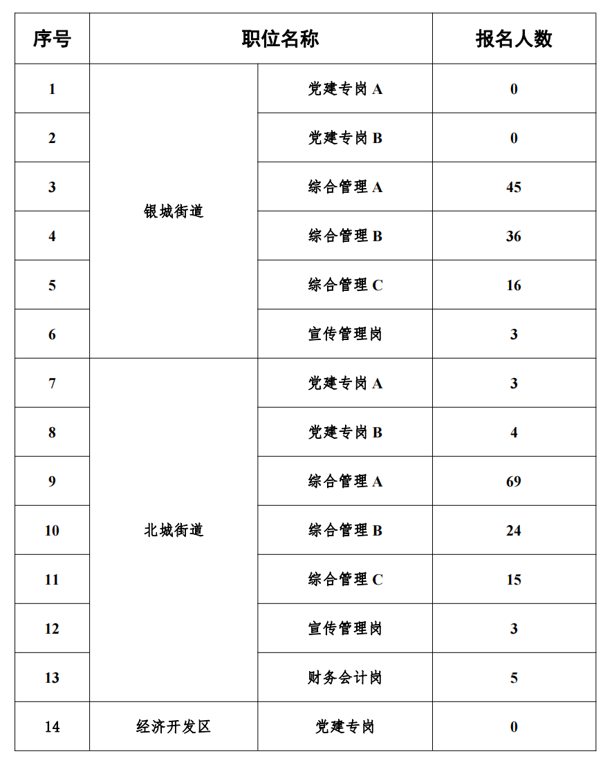 2023德州夏津县公开招聘城市社区专职工作者（专职网格员）报名统计（截至8月10日17 30）.png